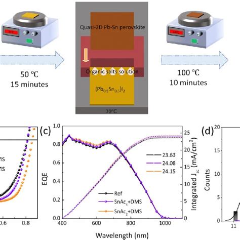 A Schematic Diagram Of The Preparation Of Quasi 2d Pb Sn Perovskite