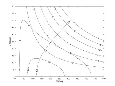 Maneuver Computing An Energy Maneuverability E M Diagram For An