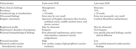 Table 1 From Isuog Practice Guidelines Diagnosis And Management Of Small For Gestational Age