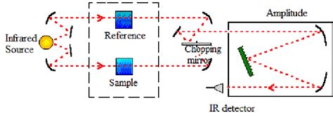 A Schematic Diagram Of The Classical Dispersive Ir Spectrophotometer