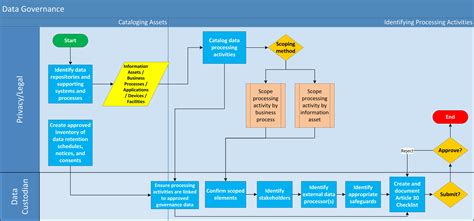 Using Data Governance