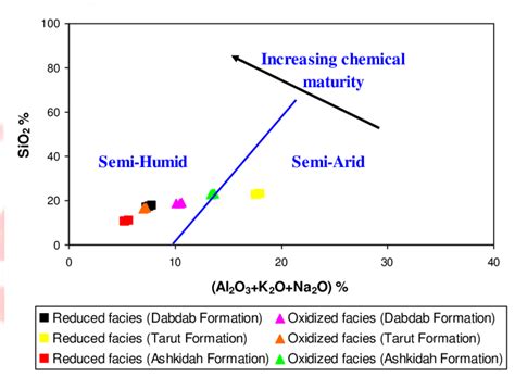 Bivariate Plots Between SiO2 Vs Al2O3 K2O Na2O In The Ironstone