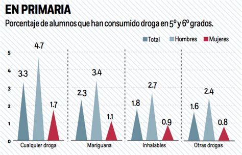 Estos son los números del consumo de drogas por jóvenes en México