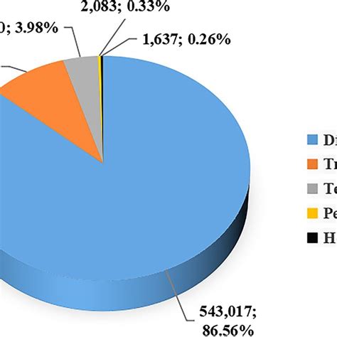 Frequency Of Identified Microsatellite Motif Types The Proportions Of