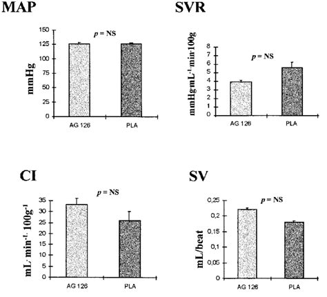 Effect Of Tyrphostin Ag Treatment On The Systemic Hemodynamics Of