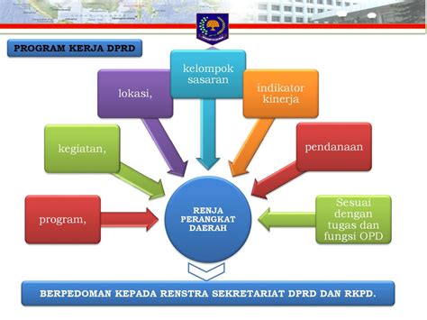 Bimtek Tahapan Tata Cara Penyusunan Pengendalian Dan Evaluasi Pelaksanaan Renstra Dan Renja