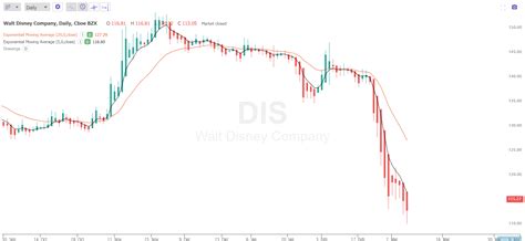 Ten Signals that a Chart is in a Downtrend - New Trader U