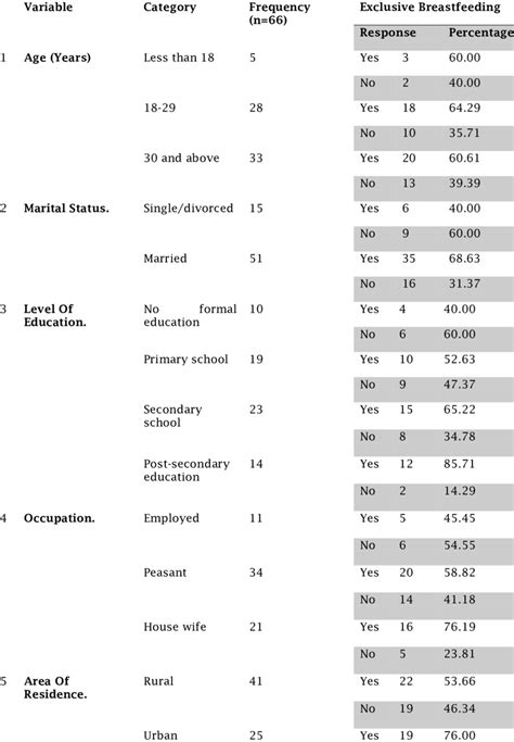 Maternal Factors Influencing Exclusive Breastfeeding Download