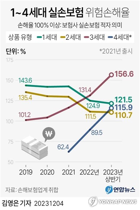 그래픽 1~4세대 실손보험 위험손해율 연합뉴스