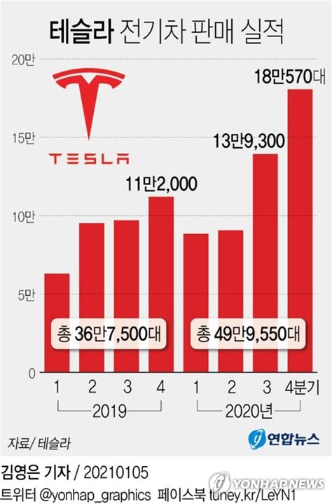그래픽 테슬라 전기차 판매 실적 연합뉴스