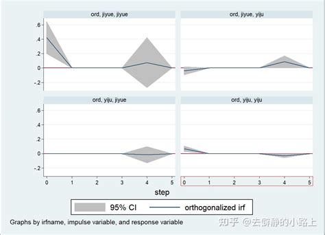 var模型脉冲响应图分析 知乎