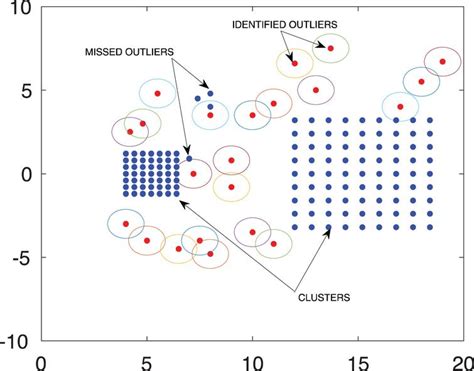 An Effective Fuzzy Clustering Algorithm With Outlier Identification