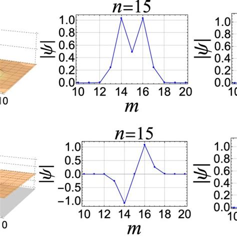 In Phase Upper Panel And Out Of Phase Lower Panel Soliton Molecule