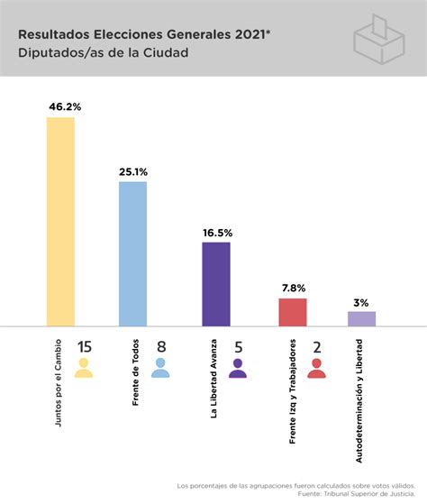 Resultados Elecciones Legislativas Buenos Aires Ciudad