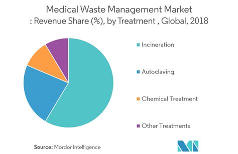 Medical Waste Management Market 2021 26 Industry Share Size