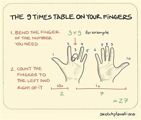 9 Times Table Finger Trick