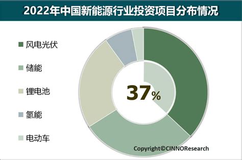 Cinno Research 2022年中国新能源行业投资规模超9万亿人民币成新兴产业分析