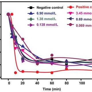 curve  dynamic clotting  profile  positive control decreased