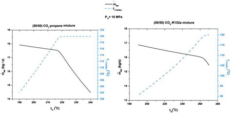 Effects Of Turbine Inlet Temperature On Working Fluid Mass Flow Rate