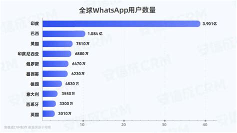 2023全球whatsapp用户数量 行业数据 三个皮匠报告