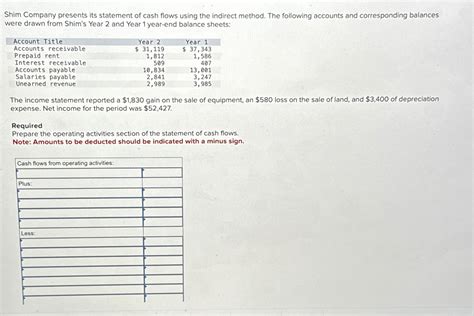 Solved Shim Company Presents Its Statement Of Cash Flows Chegg