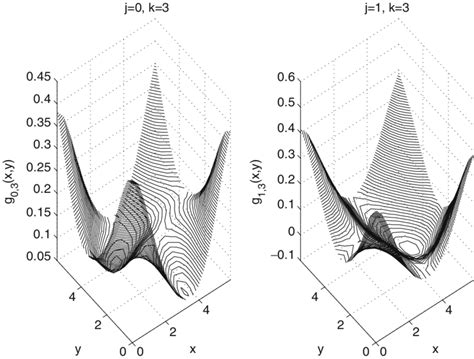 Functions From The Collection G J K X Y For Selected Values Of J And K Download Scientific