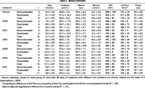 Table From Comparison Of The Subacute Toxicity And Efficacy Of