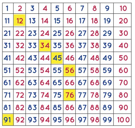 Number chart - Definitions, Types, Charts