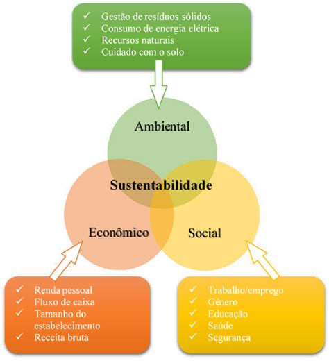 Qual A Definição Mais Utilizada Para Sustentabilidade