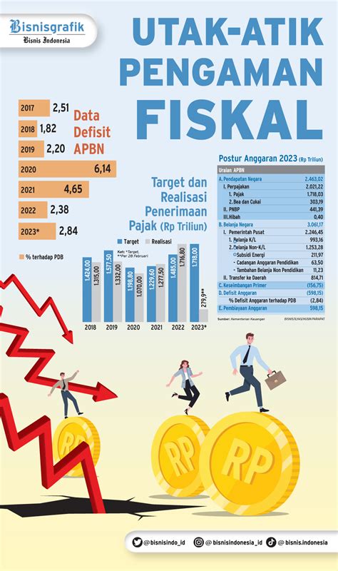 APBN 2023 Utak Atik Pengaman Fiskal Koran Bisnis