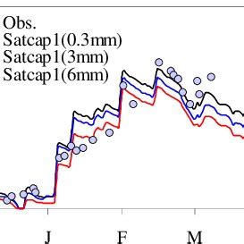 Comparison Of Observed And Simulated Snow Depth SWE And Albedo At A