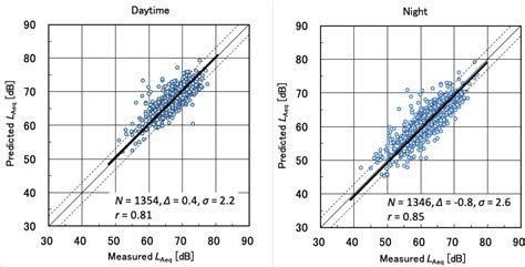 Figure From Road Traffic Noise Prediction Model Asj Rtn Model