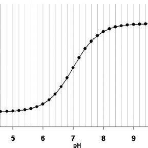 In Vitro Bcecf Calibration Curve Of The Ratio Of Fluorescence Emitted