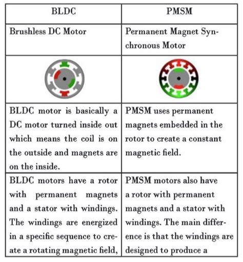 Types of Motor Used in Electric Vehicles and Future Trends