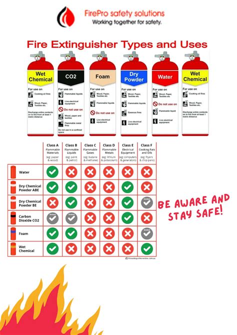 Exploring Different Types Of Fire Extinguishers And Their Uses Firepro Safety Solution