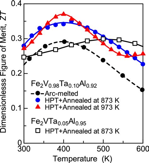 Temperature Dependence Of The Dimensionless Figure Of Merit Zt In