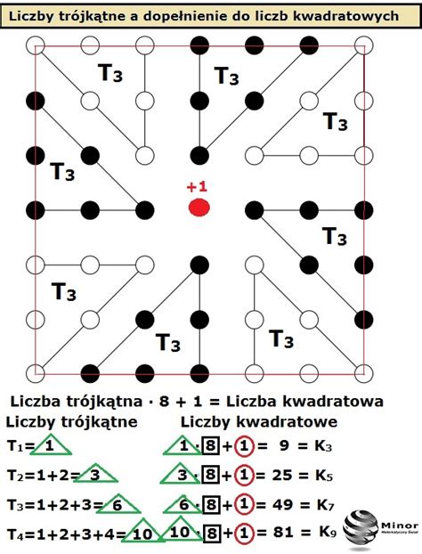 Blog matematyczny Minor Matematyka Liczby trójkątne a dopełnienie do