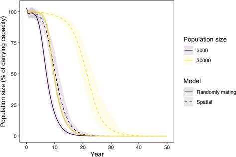 Population Size Over Time After The Introduction Of 100 Squirrels With Download Scientific