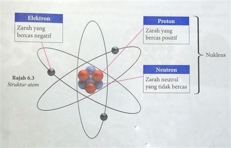 Pengelasan Unsur