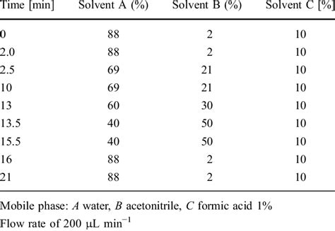 Gradient Elution Programme Download Table