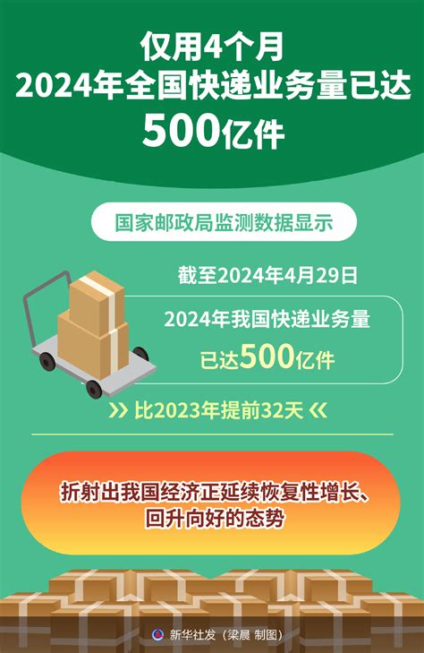 仅用4个月 今年全国快递业务量已达500亿件 中国日报网