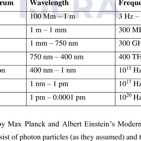 Electromagnetic Spectrum | Download Table