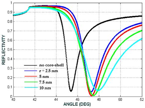 Biosensors Free Full Text Computational Study Of Sensitivity