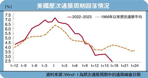 ﻿金融熱評 美降息時間或晚於預期 中國建設銀行金融市場部分析師 張濤