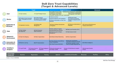 How The US Defense Department Can Evolve And Execute Their Zero Trust