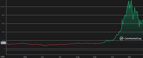 Bitcoin (End of Year) Price Prediction 2022