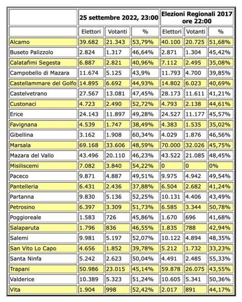 Elezioni 2022 Dati Definitivi Affluenza A Castelvetrano E Prov Di