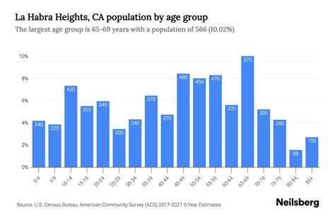 La Habra Heights, CA Population by Age - 2023 La Habra Heights, CA Age ...