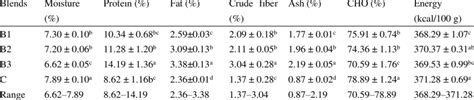 Proximate Composition And Energy Contents Dry Matter Basis Of Sorghum