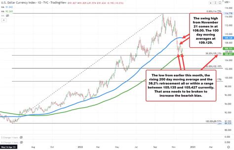 Us Dollar Index Dxy Bounces Of The Day Ma Yesterday Forexlive